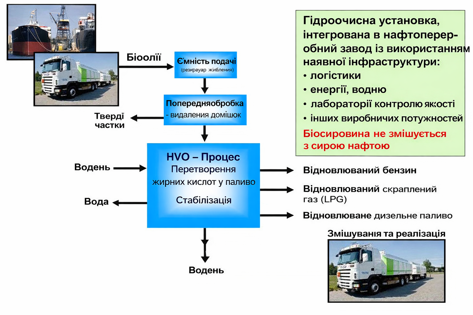 Процес перетворення біоолій у паливо Схема процесу перетворення біоолій у паливо